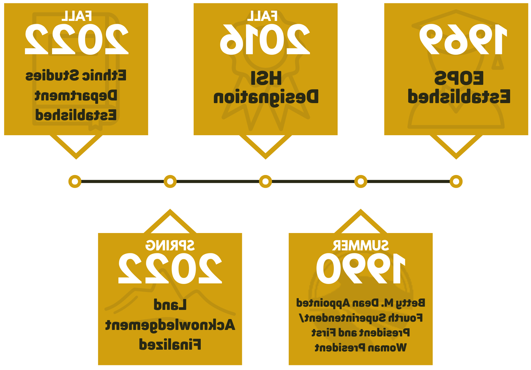 Butte Diversity Hallmark Timeline: 1969-2022